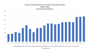 0
2,000
4,000
6,000
8,000
10,000
12,000
14,000
2003 2004 2005 2006 2007 2008 2009 2010 2011 2012 2013 2014 2015 2016 2017 2018 2019 2020 2021 2022 2023 2024
Expenditures for LIHTC increased from $3.4 billion to $11.6 billion over 21 years, an increase of
30 percent.
Treasury Expenditures for Low Income Housing Tax Credits
2003 to 2024
(In Hundreds of Millions)
 