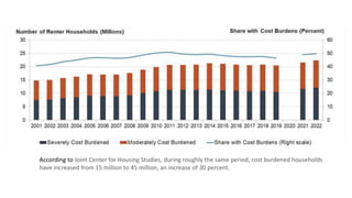 According to Joint Center for Housing Studies, during roughly the same period, cost burdened households
have increased from 15 million to 45 million, an increase of 30 percent.
 