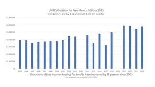 $0
$1,000,000
$2,000,000
$3,000,000
$4,000,000
$5,000,000
$6,000,000
$7,000,000
2003 2004 2005 2006 2007 2008 2009 2010 2011 2012 2013 2014 2015 2016 2017 2018 2019 2020 2021 2022 2023
Allocations of Low Income Housing Tax Credits have increased by 68 percent since 2003
From Novogradac, Data not available for 2013 or 2019
LIHTC Allocation for New Mexico 2003 to 2023
Allocations are by population ($2.75 per capita)
 