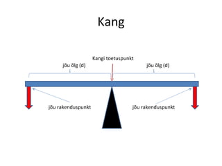 Kang jõu õlg (d) jõu õlg (d) jõu rakenduspunkt jõu rakenduspunkt Kangi toetuspunkt 