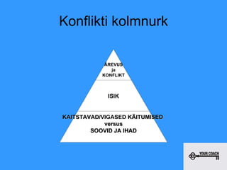 Konflikti kolmnurk ÄREVUS ja KONFLIKT ISIK KAITSTAVAD/ VIGASED  KÄITUMISED  versus SOOVID JA IHAD 
