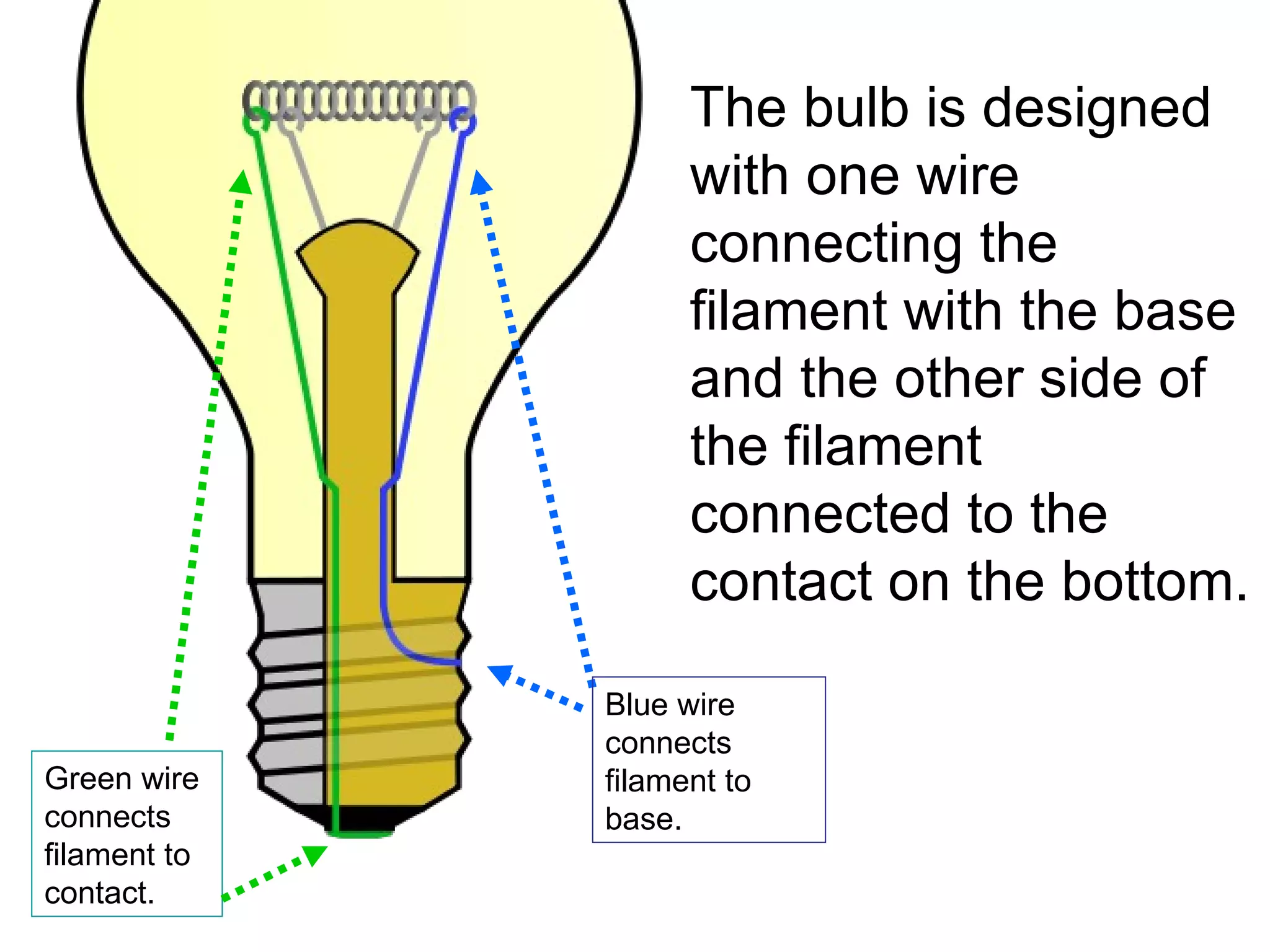 The bulb is designed with one wire connecting the filament with the base and the other side of the filament connected to the contact on the bottom. Blue wire connects filament to base. Green wire connects filament to contact. 