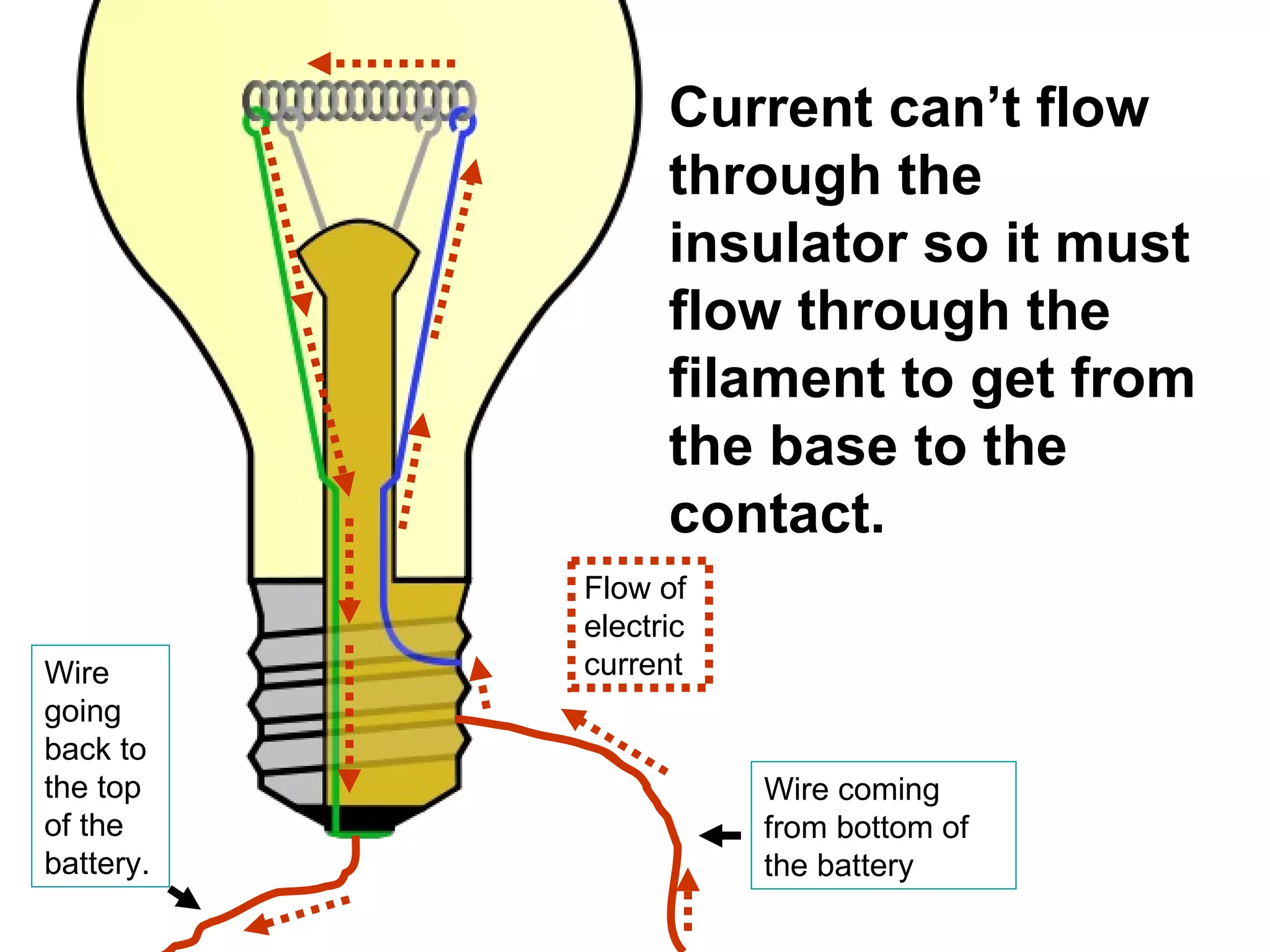 Current can’t flow through the insulator so it must flow through the filament to get from the base to the contact. Wire coming from bottom of the battery Wire going back to the top of the battery. Flow of electric current 