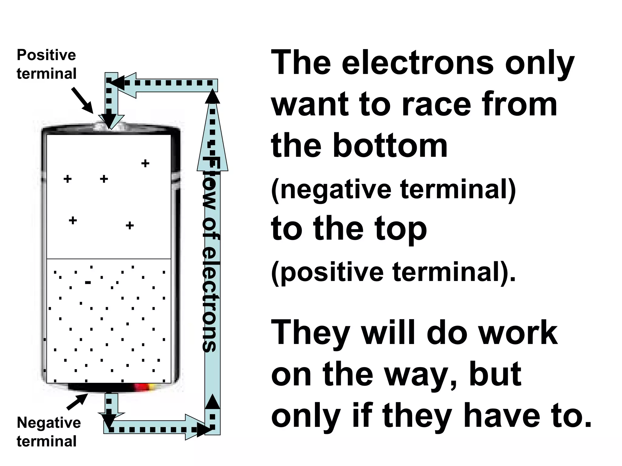 The electrons only want to race from the bottom  (negative terminal)   to the top  (positive terminal).   They will do work on the way, but only if they have to. - - - - - - - - - - - - - - - - - - - - - - - - - - - - - - - - - - - - - - - - - - - - - - - - - - - - - - - - - Flow of electrons Negative terminal Positive terminal + + + + + 