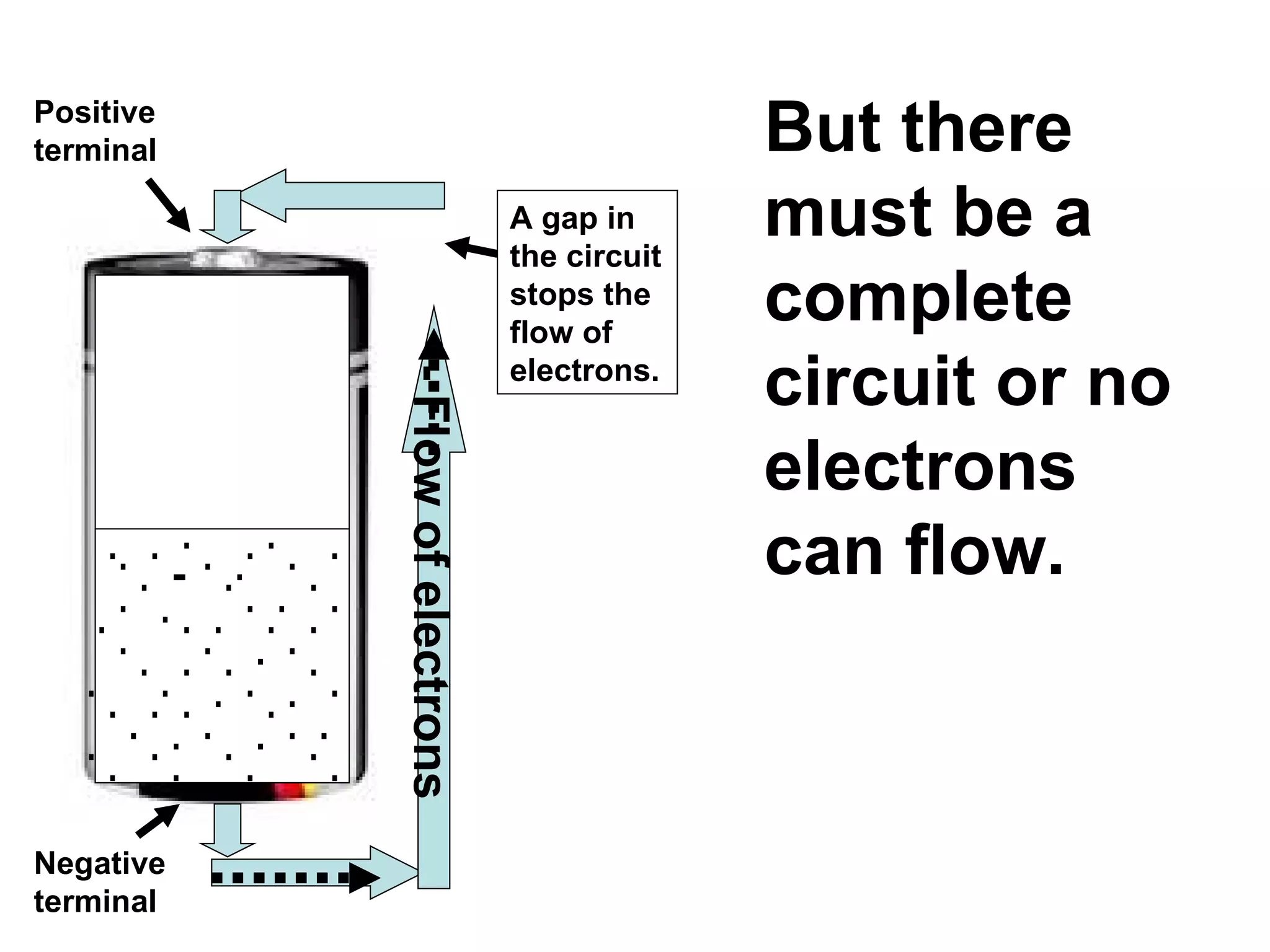 But there must be a complete circuit or no electrons can flow. - - - - - - - - - - - - - - - - - - - - - - - - - - - - - - - - - - - - - - - - - - - - - - - - - - - - - - - - - Flow of electrons Negative terminal Positive terminal A gap in the circuit stops the flow of electrons. 