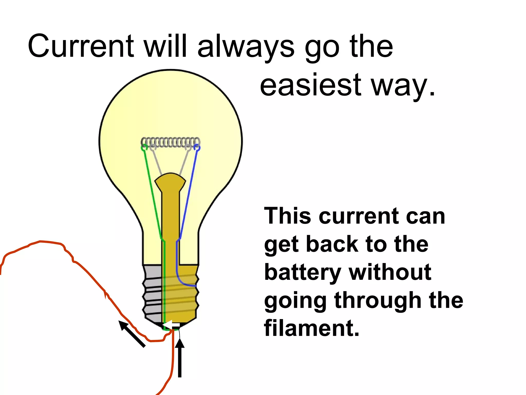 Current will always go the  easiest way. is flowing, but it’s not going through the bulb. This current can get back to the battery without going through the filament. 