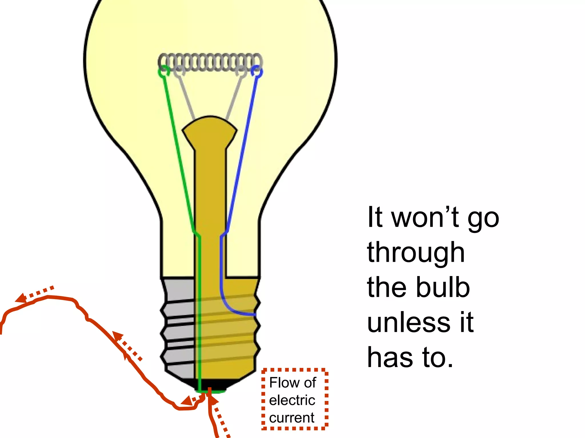 Current will go the easiest way. is flowing, but it’s not going through the bulb. It won’t go through the bulb unless it has to. Flow of electric current 