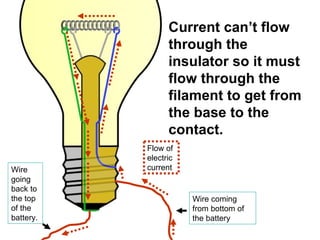 Current can’t flow through the insulator so it must flow through the filament to get from the base to the contact. Wire coming from bottom of the battery Wire going back to the top of the battery. Flow of electric current 