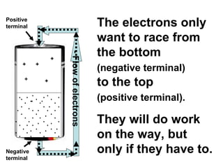 The electrons only want to race from the bottom  (negative terminal)   to the top  (positive terminal).   They will do work on the way, but only if they have to. - - - - - - - - - - - - - - - - - - - - - - - - - - - - - - - - - - - - - - - - - - - - - - - - - - - - - - - - - Flow of electrons Negative terminal Positive terminal + + + + + 