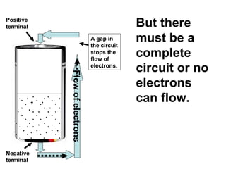 But there must be a complete circuit or no electrons can flow. - - - - - - - - - - - - - - - - - - - - - - - - - - - - - - - - - - - - - - - - - - - - - - - - - - - - - - - - - Flow of electrons Negative terminal Positive terminal A gap in the circuit stops the flow of electrons. 