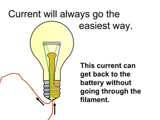 Current will always go the  easiest way. is flowing, but it’s not going through the bulb. This current can get back to the battery without going through the filament. 