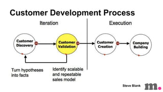 Customer Development Process

Steve Blank

 