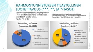 HAHMONTUNNISTUKSEN TILASTOLLINEN
LUOTETTAVUUS (***, **, JA *-TASOT)
Detection confidence muuttujan piirakka
--> on tilastollisesti melko luotettavasti
vähintään *-tasolla kaikki.
(ts.alle *-> N=0).
Liikennemerkkien Localization confidence
muuttujan piirakka → huomattavasti heikommin
luotettava ! (ts. 43 % N:stä alle *-tasolla).
13.12.2018RAMBOLL-Työhaastattelu-EeroSiljander
12
 