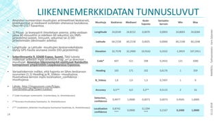 LIIKENNEMERKKIDATAN TUNNUSLUVUT
▪ Aineiston numeeristen muuttujien aritmeettiset keskiarvot,
keskihajonnat ja mediaanit esitetään oheisessa taulukossa.
Otos=N=1517 havaintoa.
▪ 1) Pituus- ja leveyspiirit ilmoitetaan asteina, jotka voidaan
jakaa 60 minuuttiin ja edelleen 60 sekuntiin siis DMS-
järjestelmä (asteet, minuutit, sekuntia) tai 2) DD-
järjestelmään (desimaalin astetta).
▪ Longtitude- ja Latitude- muuttujien keskiarvokohdasta
löytyy GPS-haulla seuraava osoite (DD-järjestelmä):
▪ Sokerilinnantie 9, 02600 Espoo, Suomi. Tätä tulosta
indikoivat selkeästi myös aineiston map_url ja direction -
muuttujat. Aineiston liikennemerkit sijoittuvat Rambollin
toimipisteen ympäristöön Leppävaarassa Espoossa.
▪ Variaatiokerroin indikoi, että hajonta on lähes keskiarvon
suuruinen (1:1) Heading ja N_Videos –muuttujissa.
Huomattava kerroin myös localization_confidence -
muuttujassa.
▪ Lähde: http://mapszoom.com/fi/gps-
coordinates.php?town=Laskuri
▪ (* Code-muuttujan numerisointi, 3-numerotaso, ks. Aineistokuvaus)
▪ (**Accuracy-muuttujassa huomautus, ks. Aineistokuvaus)
▪ (*** Localization_detection-muuttujassa huomautus havaintoja, ks. Aineistokuvaus)
Muuttuja Keskiarvo Mediaani
Keski-
hajonta
Variaatio-
kerroin
Min Max
Longtitude 24,8149 24,8152 0,0070 0,0003 24,8003 24,8284
Latitude 60,2158 60,2158 0,0025 0,0000 60,2108 60,2208
Elevation 32,7578 32,2900 10,9162 0,3332 -1,9919 107,5911
Code* 607 521 208 0,3432 121 1000
Heading 165 171 102 0,6176 1 359
N_Videos 1,8 1,0 1,3 0,7497 1 9
Accuracy 6,5** 6,0 3,3** 0,5115 2 16
Detection_
confidence
0,9977 1,0000 0,0073 0,0073 0,9505 1,0000
Localization
confidence
0,8742
***
0,9900
0,1294
***
0,2167 0,2400 1,0000
13.12.2018RAMBOLL-Työhaastattelu-EeroSiljander
14
 