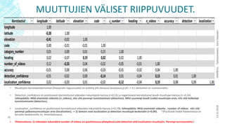 MUUTTUJIEN VÄLISET RIIPPUVUUDET.
▪ Muuttujien korrelaatiokertoimet (lineaariset riippuvuudet) on esitetty yllä olevassa taulukossa ja yli r > 0,1 kertoimet on tummennettu.
▪ Detection_confidence on positiivisesti korreloitunut videoiden lukumäärän kanssa (r=0,13) ja negatiivisesti korreloitunut koodi-muuttujan kanssa (r=-0,14).
Johtopäätös: Mitä enemmän videoita (n_videos), niin sitä parempi tunnistaminen (detection). Mitä suurempi koodi (code)-muuttujan arvo, niin sitä heikompi
tunnistamisaste (detection).
▪ Localization_confidence on positiivisesti korreloitunut videoiden lukumäärän kanssa (r=0,19). Johtopäätös: Mitä enemmän videoita - number of videos- niin sitä
parempi paikannusmuuttujan arvo (localization). -> 2) Samoin ovat localization ja detection muuttujat keskenään (r=0,09). *(Puuttuvat tiedot havainnoissa on
korvattu keskiarvoilla, ks. Aineistokuvaus)
▪ Yhteenvetona: 1) videoiden lukumäärä number of videos on positiivisessa yhteydessä sekä detection että localization muuttujiin. Parempi tunnistusteho !
Korrelaatiot longitude latitude elevation code c_number heading n_videos accuracy detection localization
longitude 1,00
latitude -0,28 1,00
elevation -0,41 -0,02 1,00
code 0,00 -0,01 -0,01 1,00
category_number 0,01 0,00 0,01 0,25 1,00
heading 0,02 -0,07 0,19 0,02 0,02 1,00
number_of_videos 0,12 -0,33 0,04 -0,02 -0,05 -0,01 1,00
accuracy -0,01 0,00 0,06 -0,03 -0,01 -0,02 0,04 1,00
detection_confidence -0,01 -0,02 0,00 -0,14 0,01 -0,04 0,13 0,01 1,00
localization_confidence 0,02 -0,03 0,01 -0,02 -0,12 -0,04 0,19 0,08 0,09 1,00
13.12.2018RAMBOLL-Työhaastattelu-EeroSiljander
16
 