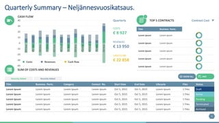 5
COSTS
€ 8 927
REVENUES
€ 13 950
CASH FLOW
€ 22 858Costs Revenues Cash flow
Title Business Partn. Category Contact No. Start Date End Date Lifecycle Files Status
Lorem Ipsum Lorem Ipsum Lorem Ipsum Lorem Ipsum Oct 5, 2015 Oct 5, 2015 Lorem Ipsum 1 Files Draft
Lorem Ipsum Lorem Ipsum Lorem Ipsum Lorem Ipsum Oct 5, 2015 Oct 5, 2015 Lorem Ipsum 1 Files Active
Lorem Ipsum Lorem Ipsum Lorem Ipsum Lorem Ipsum Oct 5, 2015 Oct 5, 2015 Lorem Ipsum 1 Files Pending
Lorem Ipsum Lorem Ipsum Lorem Ipsum Lorem Ipsum Oct 5, 2015 Oct 5, 2015 Lorem Ipsum 1 Files Terminated
Lorem Ipsum Lorem Ipsum Lorem Ipsum Lorem Ipsum Oct 5, 2015 Oct 5, 2015 Lorem Ipsum 1 Files Archived
Title Business Partn.
Lorem Ipsum Lorem Ipsum
Lorem Ipsum Lorem Ipsum
Lorem Ipsum Lorem Ipsum
Lorem Ipsum Lorem Ipsum
Lorem Ipsum Lorem Ipsum-40
-30
-20
-10
0
10
20
30
40
FY1-Q3
FY1-Q4
FY2-Q1
FY2-Q2
FY2-Q3
FY2-Q4
FY3-Q1
FY3-Q2
FY3-Q3
FY3-Q4
FY4-Q1
FY4-Q2
Recently Added Recently Edited
Quarterly Summary – Neljännesvuosikatsaus.
CASH FLOW
Quarterly TOP 5 CONTRACTS
5
Contract Cost
SUM OF COSTS AND REVENUES
SHOW ALL ADD
 