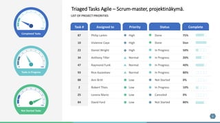6
87 Philip Larkin High Done 75%
10 Vivienne Caya High Done Don
22 Daniel Wright High In Progress 50%
34 Anthony Tiller Normal In Progress 20%
47 Raymond Funk Normal In Progress 40%
93 Rice Kazantsev Normal In Progress 80%
88 Ann Britt Low Not Started 0%
2 Robert Thies Low In Progress 10%
25 Lorena Mario Low Canceled 0%
84 David Ford Low Not Started 80%
Completed Tasks
0 100
Tasks in Progress
0 100
Not Started Tasks
0 100
Task # Assigned to Priority Status Complete
Triaged Tasks Agile – Scrum-master, projektinäkymä.
LIST OF PROJECT PRIORITIES
 