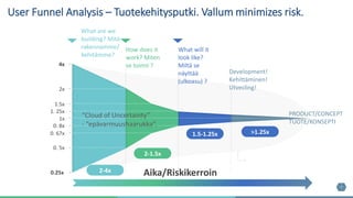 7
User Funnel Analysis – Tuotekehitysputki. Vallum minimizes risk.
What are we
building? Mitä
rakennamme/
kehitämme?
“Cloud of Uncertainty”
- “epävarmuushaarukka”.
0.25x
0. 5x
0. 67x
0. 8x
1x
1. 25x
1.5x
2x
4x
Aika/Riskikerroin2-4x
How does it
work? Miten
se toimii ?
2-1.5x
What will it
look like?
Miltä se
näyttää
(ulkoasu) ?
1.5-1.25x
Development!
Kehittäminen!
Utvecling!
PRODUCT/CONCEPT
TUOTE/KONSEPTI
>1.25x
 
