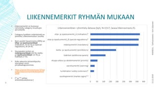 LIIKENNEMERKIT RYHMÄN MUKAAN
▪ Liikennemerkit on kuviossa
ryhmitelty category-muuttujan
perusteella.
▪ Category-luokkien määritelmät on
poimittu Liikenneviraston sivuilta.
▪ Noin puolet havainnoista (49%) on
Ohje- ja opastusmerkkejä
(indication, A=25 %) ja (special-
regulations, B=24 %).
▪ Seuraavaksi eniten on
määräysmerkkejä (24 %), kielto-
ja rajoitusmerkkejä (13 %) ja
lisäkilpiä (7 %).
▪ Koko jakauma prosenttipurku
seuraavan sivun
piirakkadiagrammista.
▪ https://www.liikennevirasto.fi/tiev
erkko/liikennemerkit#.We4p4mi0
OM8
▪ (* ja ** selitys
aineistokuvauksessa.)
13.12.2018RAMBOLL-Työhaastattelu-EeroSiljander
9
 