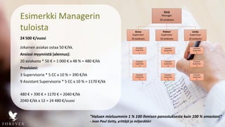 Esimerkki Managerin
tuloista
24 500 €/vuosi
Jokainen asiakas ostaa 50 €/kk.
Ansiosi myynnistä (alennus):
20 asiakasta * 50 € = 1 000 € x 48 % = 480 €/kk
Provisiosi:
3 Supervisoria * 5 CC x 10 % = 390 €/kk
9 Assistant Supervisoria * 5 CC x 10 % = 1170 €/kk
480 € + 390 € + 1170 € = 2040 €/kk
2040 €/kk x 12 = 24 480 €/vuosi
Sinä
Manager
20 asiakasta
Anna
Supervisor
20 asiakasta
Assistant
Supervisor
1
Assistant
Supervisor
2
Assistant
Supervisor
3
Petteri
Supervisor
20 asiakasta
Assistant
Supervisor
1
Assistant
Supervisor
2
Assistant
Supervisor
3
Linda
Supervisor
20 asiakasta
Assistant
Supervisor
1
Assistant
Supervisor
2
Assistant
Supervisor
3
”Haluan mieluummin 1 % 100 ihmisen panostuksesta kuin 100 % omastani”
- Jean Paul Getty, yrittäjä ja miljardööri
 