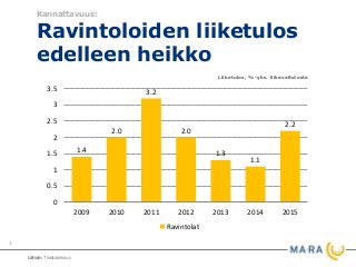 Kannattavuus:
Ravintoloiden liiketulos
edelleen heikko
Lähde: Tilastokeskus, Valvira, MaRa
1
Lähde: Tilastokeskus
Liiketulos, %-yks. liikevaihdosta
1.4
2.0
3.2
2.0
1.3
1.1
2.2
0
0.5
1
1.5
2
2.5
3
3.5
2009 2010 2011 2012 2013 2014 2015
Ravintolat
 