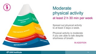 10
Moderate
physical activity
at least 2 h 30 min per week
Spread out physical activity
to at least 3 days a week.
Physical activity is moderate
if you are able to talk despite
shortness of breath.
IN ADDITION
 