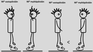 90O vastapäivään 90O myötäpäivään90O vastapäivään 90O myötäpäivään
 