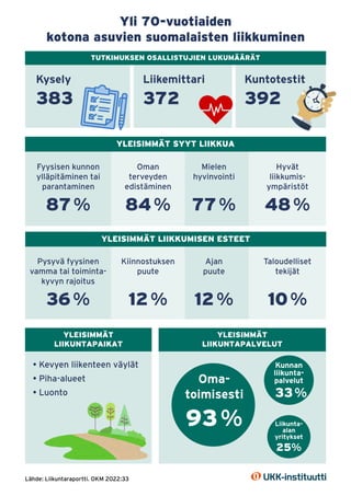 Liikuntaraportti 2022: yli 70-vuotiaiden kotona asuvien suomalaisten liikkuminen -infograafi