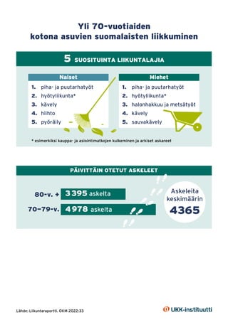 Lähde: Liikuntaraportti. OKM 2022:33
Yli 70-vuotiaiden
kotona asuvien suomalaisten liikkuminen
5 SUOSITUINTA LIIKUNTALAJIA...