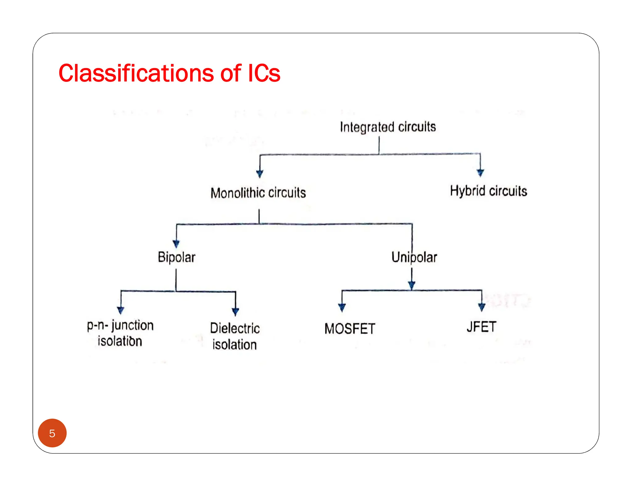 Classifications of ICs
5
 
