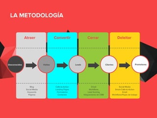 Blog
Social Media
Keywords
Páginas
Calls-to-Action
Landing Pages
Formularios
Contactos
Email
Workflows
Lead Scoring
Integraciones de CRM
Social Media
Smart-Calls-to-Action
Email
Workflows/Flujos de trabajo
Atraer Convertir Cerrar Deleitar
Desconocidos Visitas Leads Clientes Promotores
LA METODOLOGÍA
 
