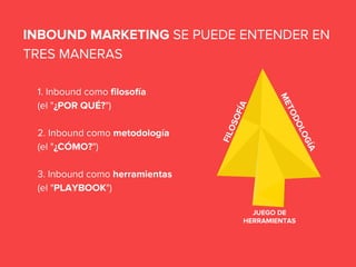1. Inbound como filosofía
(el "¿POR QUÉ?")
2. Inbound como metodología
(el "¿CÓMO?")
3. Inbound como herramientas
(el "PLAYBOOK")
INBOUND MARKETING SE PUEDE ENTENDER EN
TRES MANERAS
FILOSOFÍA
METODOLOGÍA
JUEGO DE
HERRAMIENTAS
 