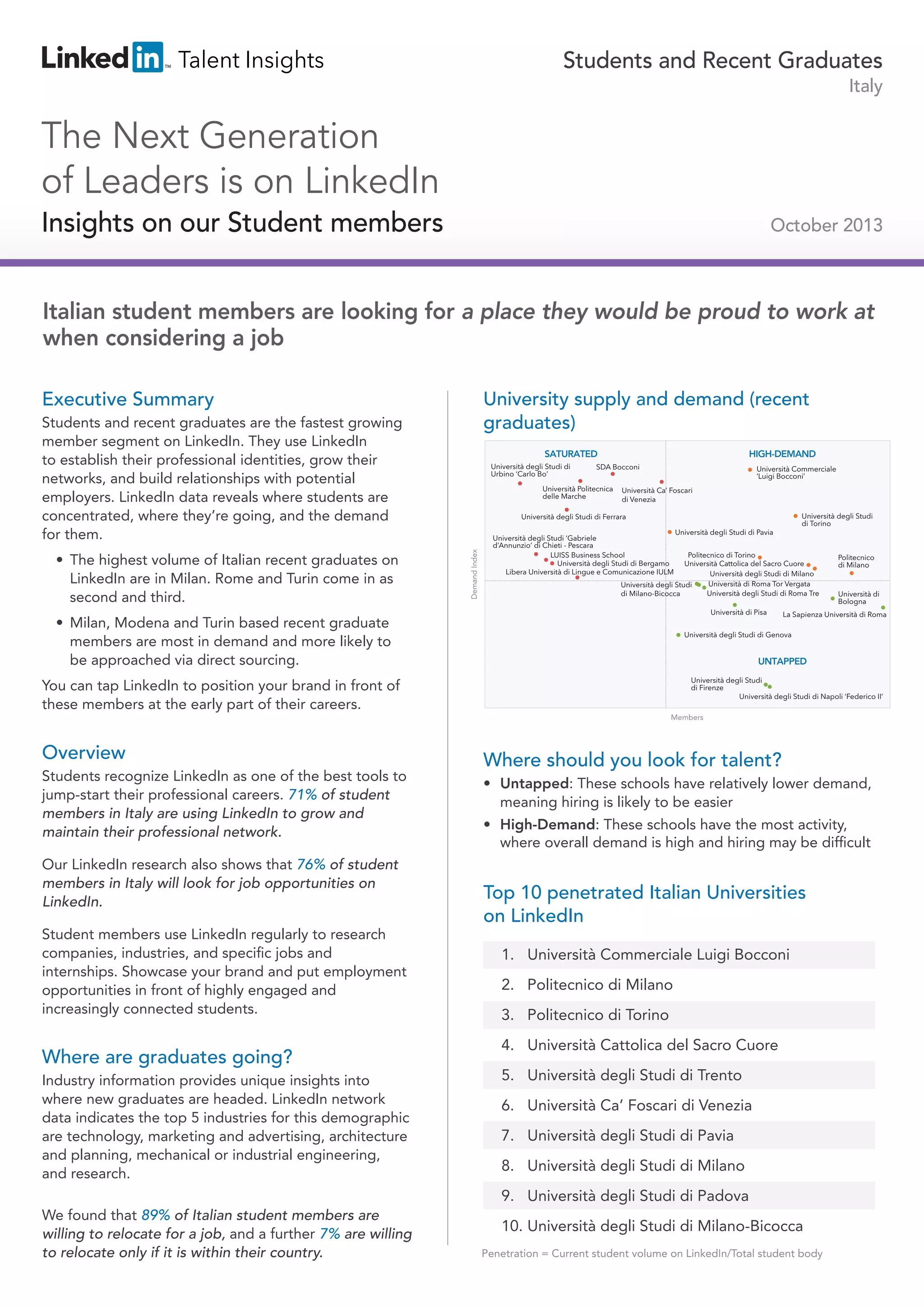 Talent Insights

Students and Recent Graduates
Italy

The Next Generation
of Leaders is on LinkedIn
Insights on our Student members

October 2013

Italian student members are looking for a place they would be proud to work at
when considering a job
Executive Summary

University supply and demand (recent
graduates)

Students and recent graduates are the fastest growing
member segment on LinkedIn. They use LinkedIn
to establish their professional identities, grow their
networks, and build relationships with potential
employers. LinkedIn data reveals where students are
concentrated, where they’re going, and the demand
for them.

HIGH-DEMAND

SDA Bocconi

Università Politecnica
delle Marche

Università Commerciale
‘Luigi Bocconi’

Università Ca’ Foscari
di Venezia
Università degli Studi
di Torino

Università degli Studi di Ferrara

Demand Index

•	 The highest volume of Italian recent graduates on
LinkedIn are in Milan. Rome and Turin come in as
second and third.

SATURATED
Università degli Studi di
Urbino ‘Carlo Bo’

Università degli Studi ‘Gabriele
d’Annunzio’ di Chieti - Pescara
LUISS Business School
Università degli Studi di Bergamo
Libera Università di Lingue e Comunicazione IULM

Università degli Studi di Pavia

Politecnico di Torino
Università Cattolica del Sacro Cuore
Università degli Studi di Milano
Università di Roma Tor Vergata
Università degli Studi
Università degli Studi di Roma Tre
di Milano-Bicocca
Università di Pisa

•	 Milan, Modena and Turin based recent graduate
members are most in demand and more likely to
be approached via direct sourcing.

Politecnico
di Milano

Università di
Bologna

La Sapienza Università di Roma

Università degli Studi di Genova

UNTAPPED
Università degli Studi
di Firenze
Università degli Studi di Napoli ‘Federico II’

You can tap LinkedIn to position your brand in front of
these members at the early part of their careers.

Members

Overview
Students recognize LinkedIn as one of the best tools to
jump-start their professional careers. 71% of student
members in Italy are using LinkedIn to grow and
maintain their professional network.
Our LinkedIn research also shows that 76% of student
members in Italy will look for job opportunities on
LinkedIn.
Student members use LinkedIn regularly to research
companies, industries, and specific jobs and
internships. Showcase your brand and put employment
opportunities in front of highly engaged and
increasingly connected students.

Where are graduates going?
Industry information provides unique insights into
where new graduates are headed. LinkedIn network
data indicates the top 5 industries for this demographic
are technology, marketing and advertising, architecture
and planning, mechanical or industrial engineering,
and research.

Where should you look for talent?
•	 Untapped: These schools have relatively lower demand,
meaning hiring is likely to be easier
•	 High-Demand: These schools have the most activity,
where overall demand is high and hiring may be difficult

Top 10 penetrated Italian Universities
on LinkedIn
1. Università Commerciale Luigi Bocconi
2. Politecnico di Milano
3. Politecnico di Torino
4. Università Cattolica del Sacro Cuore
5. Università degli Studi di Trento
6. Università Ca’ Foscari di Venezia
7. Università degli Studi di Pavia
8. Università degli Studi di Milano
9. Università degli Studi di Padova

We found that 89% of Italian student members are
willing to relocate for a job, and a further 7% are willing
to relocate only if it is within their country.

10. Università degli Studi di Milano-Bicocca
Penetration = Current student volume on LinkedIn/Total student body

 