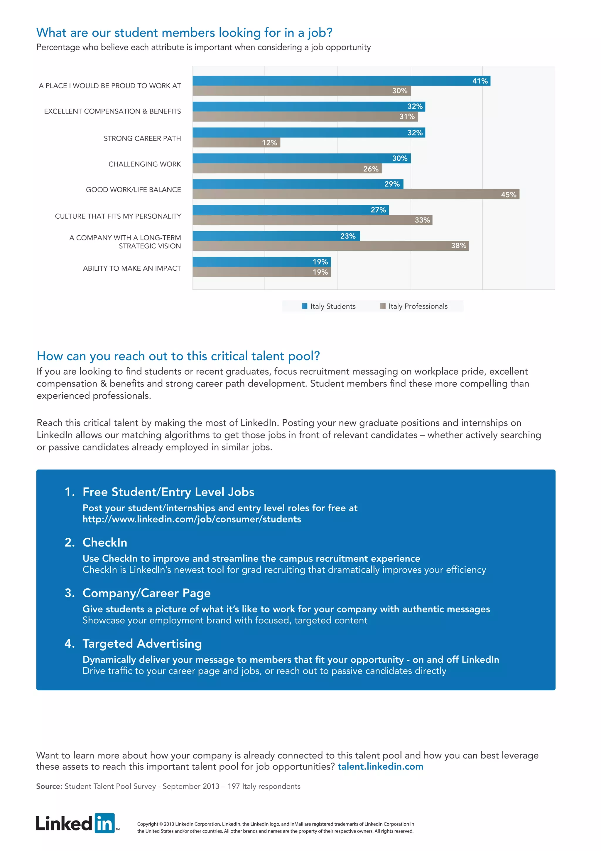 What are our student members looking for in a job?
Percentage who believe each attribute is important when considering a job opportunity

41%

A PLACE I WOULD BE PROUD TO WORK AT

30%
32%
31%

EXCELLENT COMPENSATION & BENEFITS

STRONG CAREER PATH

32%
12%
30%

CHALLENGING WORK

26%
29%

GOOD WORK/LIFE BALANCE

45%
27%

CULTURE THAT FITS MY PERSONALITY

33%
23%

A COMPANY WITH A LONG-TERM
STRATEGIC VISION
ABILITY TO MAKE AN IMPACT

38%
19%
19%

Italy Students

Italy Professionals

How can you reach out to this critical talent pool?
If you are looking to find students or recent graduates, focus recruitment messaging on workplace pride, excellent
compensation & benefits and strong career path development. Student members find these more compelling than
experienced professionals.
Reach this critical talent by making the most of LinkedIn. Posting your new graduate positions and internships on
LinkedIn allows our matching algorithms to get those jobs in front of relevant candidates – whether actively searching
or passive candidates already employed in similar jobs.

1.	 Free Student/Entry Level Jobs
Post your student/internships and entry level roles for free at
http://www.linkedin.com/job/consumer/students

2.	 CheckIn
Use CheckIn to improve and streamline the campus recruitment experience
CheckIn is LinkedIn’s newest tool for grad recruiting that dramatically improves your efficiency

3.	 Company/Career Page
Give students a picture of what it’s like to work for your company with authentic messages
Showcase your employment brand with focused, targeted content

4.	 Targeted Advertising
Dynamically deliver your message to members that fit your opportunity - on and off LinkedIn
Drive traffic to your career page and jobs, or reach out to passive candidates directly

Want to learn more about how your company is already connected to this talent pool and how you can best leverage
these assets to reach this important talent pool for job opportunities? talent.linkedin.com
Source: Student Talent Pool Survey - September 2013 – 197 Italy respondents

Copyright © 2013 LinkedIn Corporation. LinkedIn, the LinkedIn logo, and InMail are registered trademarks of LinkedIn Corporation in
the United States and/or other countries. All other brands and names are the property of their respective owners. All rights reserved.

 