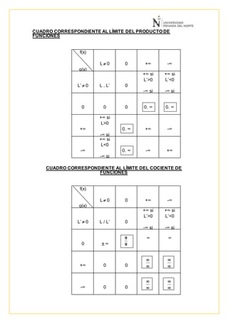 CUADRO CORRESPONDIENTE AL LÍMITE DEL PRODUCTO DE
FUNCIONES
f(x)
g(x)
L  0 0 +∞ -∞
L’  0 L . L’ 0
+∞ si
L’>0
-∞ si
L’<0
+∞ si
L’<0
-∞ si
L’>0
0 0 0 0. ∞ 0. ∞
+∞
+∞ si
L>0
-∞ si
L<0
0. ∞ +∞ -∞
-∞
+∞ si
L<0
-∞ si
L>0
0. ∞ -∞ +∞
CUADRO CORRESPONDIENTE AL LÍMITE DEL COCIENTE DE
FUNCIONES
f(x)
g(x)
L  0 0 +∞ -∞
L’  0 L / L’ 0
+∞ si
L’>0
-∞ si
L’<0
+∞ si
L’<0
-∞ si
L’>0
0  ∞ 0
0 ∞ ∞
+∞ 0 0 



-∞ 0 0 



 