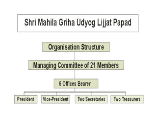 It was started in 1959 with 7 lady members with a borrowed sum of Rs. 80/- at Girgaum in Mumbai.