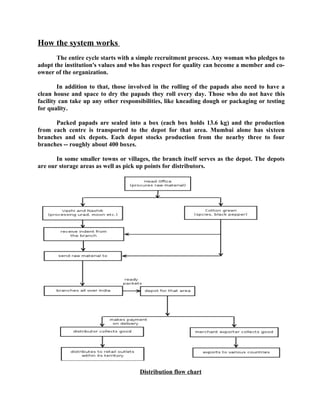How the system works
       The entire cycle starts with a simple recruitment process. Any woman who pledges to
adopt the institution's values and who has respect for quality can become a member and co-
owner of the organization.

        In addition to that, those involved in the rolling of the papads also need to have a
clean house and space to dry the papads they roll every day. Those who do not have this
facility can take up any other responsibilities, like kneading dough or packaging or testing
for quality.

      Packed papads are sealed into a box (each box holds 13.6 kg) and the production
from each centre is transported to the depot for that area. Mumbai alone has sixteen
branches and six depots. Each depot stocks production from the nearby three to four
branches -- roughly about 400 boxes.

       In some smaller towns or villages, the branch itself serves as the depot. The depots
are our storage areas as well as pick up points for distributors.




                                      Distribution flow chart
 