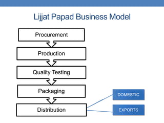 Lijjat Papad Business Model

Procurement


  Production


Quality Testing


  Packaging
                       DOMESTIC


 Distribution          EXPORTS
 