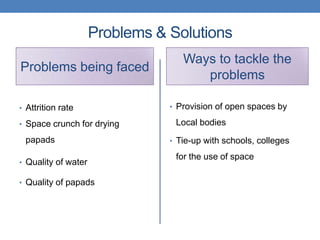 Problems & Solutions
                                   Ways to tackle the
Problems being faced
                                      problems

• Attrition rate                • Provision of open spaces by

• Space crunch for drying        Local bodies
 papads                         • Tie-up with schools, colleges

                                 for the use of space
• Quality of water

• Quality of papads
 