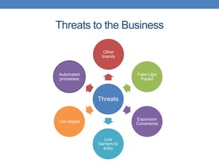 Threats to the Business

              Other
             brands



Automated                 Fake Lijjat
processes                  Papad



            Threats


                          Expansion
Low wages
                          Constraints


               Low
            barriers to
              entry
 