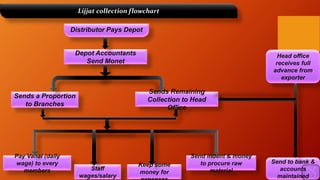 Distributor Pays Depot
Lijjat collection flowchart
Keep some
money for
Sends a Proportion
to Branches
Head office
receives full
advance from
exporter
Sends Remaining
Collection to Head
Office
Depot Accountants
Send Monet
Pay Vanai (daily
wage) to every
members Staff
wages/salary
Send indent & money
to procure raw
material
Send to bank &
accounts
maintained
 