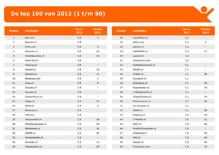 Score Positie Score Positie
2013 2012 2013 2012
1 Bol.com 7,6 1 26 LeasePlan.nl 7,2 -
2 Belvilla.nl 7,6 - 27 IKEA.com 7,2 4
3 KLM.com 7,6 5 28 Sparta.nl 7,2 -
4 Zalando.nl 7,6 32 29 ABNAMRO.nl 7,2 17
5 HotelSpecials.nl 7,6 34 30 Landal.nl 7,2 -
6 Kwik-Fit.nl 7,6 - 31 rentalcars.com 7,2 -
7 Fleurop.nl 7,5 - 32 Koffiediscounter.nl 7,1 -
8 Hotels.nl 7,5 18 33 Albelli.nl 7,1 -
9 Monuta.nl 7,5 11 34 VrijUit.nl 7,1 40
10 Booking.com 7,5 2 35 Europcar.nl 7,1 -
11 Arke.nl 7,5 8 36 Rabobank.nl 7,1 39
12 Gazelle.nl 7,5 - 37 Hypotheker.nl 7,1 10
13 Omoda.nl 7,5 - 38 123tijdschrift.nl 7,1 -
14 CenterParcs.nl 7,4 - 39 CheapTickets.nl 7,1 24
15 Ziggo.nl 7,4 44 40 Neckermann.nl 7,1 46
16 DELA.nl 7,4 9 41 Euromaster.nl 7,1 -
17 Batavus.nl 7,4 - 42 HEMA.nl 7,1 98
18 HM.com 7,3 - 43 Allsecur.nl 7,0 19
19 Vacansoleil.nl 7,3 38 44 T-Mobile.nl 7,0 31
20 Weekendjeweg.nl 7,3 30 45 SIXT.nl 7,0 26
21 Wehkamp.nl 7,3 14 46 ProfileTyrecenter.nl 7,0 -
22 ANWB.nl 7,3 45 47 InShared.nl 7,0 55
23 Hunkemoller.nl 7,2 - 48 UPC.nl 7,0 35
24 Sunweb.nl 7,2 12 49 Essent.nl 7,0 95
25 Vliegtickets.nl 7,2 50 50 Transavia.com 7,0 15
Positie Aanbieder Positie Aanbieder
De top 100 van 2013 (1 t/m 50)
 