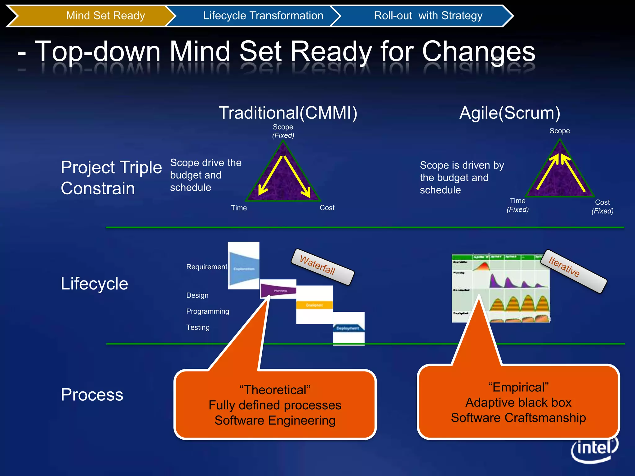 Li kai roll out scrum in an intel organization ppt