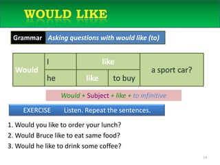 14	Would likeI would liketo eatchicken sandwich.Would + Subject + like + to infinitiveEXERCISE        Listen. Repeat the sentences.1. Would you like to order your lunch?2. Would Bruce like to eat same food?3. Would he like to drink some coffee?