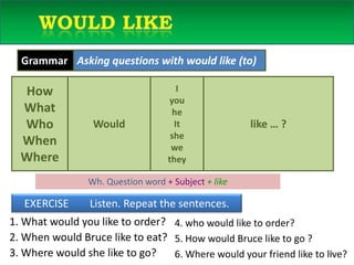16	Would likeI would liketo eatchicken sandwich.Wh. Question word + Subject + likeEXERCISE        Listen. Repeat the sentences.1. What would you like to order?2. When would Bruce like to eat?3. Where would she like to go?4. who would like to order?5. How would Bruce like to go ?6. Where would your friend like to live?