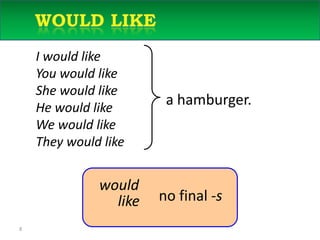 8	Would like5-10  WOULD LIKEI would like      You would like      She would like      He would like      We would like      They would likea hamburger.would no final -slike