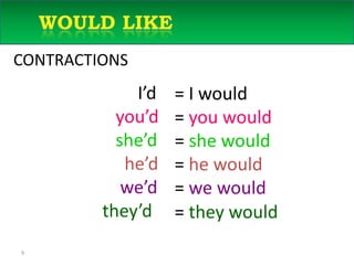 9	Would like5-10  WOULD LIKECONTRACTIONS			     I’dyou’dshe’dhe’dwe’dthey’d= I would= you would= she would= he would= we would= they would