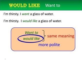 7	Would likeWant to5-10  WOULD LIKEI’m thirsty. I want a glass of water.I’m thirsty.  I would like a glass of water.Want tosamemeaningwould likemorepolite