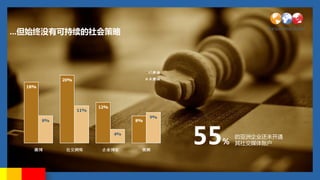 ...ʼûпɳ




                                                                 55   %
                                                                          ޹˾δͨ
                                                                          罻ý˻




Source: Burson-Marsteller Asia-Pacific Social Media Study 2010
 