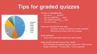 Tips for graded quizzes
Choose a compelling title
• Are you a ____ expert?
• Can you pass the ___ test?
• The world’s hardest ___ quiz
• Are you a true ____?
Keep your quizzes fair and clear
• Limit the number of answers to each question
• Remove any friction from the process
Show feedback
• Give more information about the right answer
Make people feel good about their results
• 45% of shares on graded quizzes come from 100% scores
• Assign outcomes. “You got 90%. You’re a genius!”
 